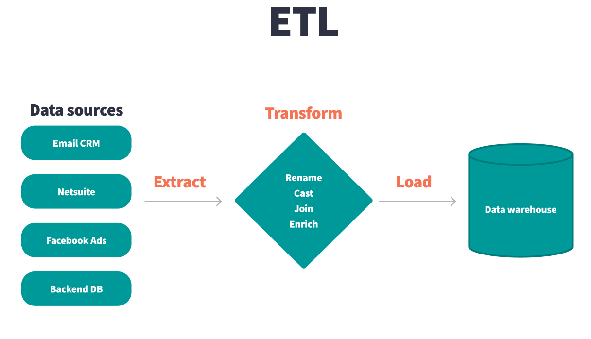 ETL your Facebook Ads data to your data warehouse