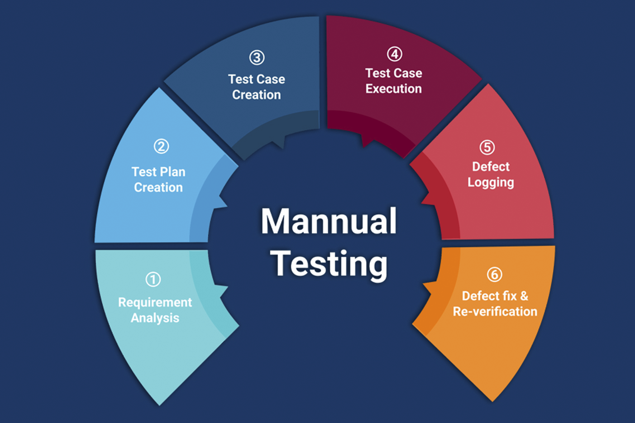 Manual Testing Skill Quotient Technologies