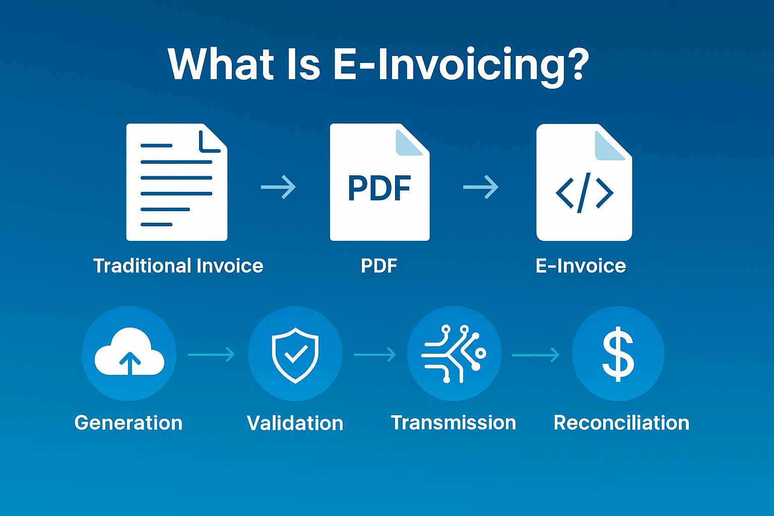 What is eInvoicing