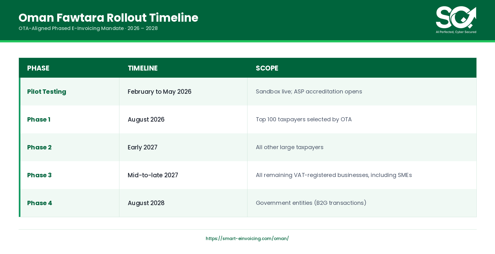 Oman Fawtara Rollout Timeline