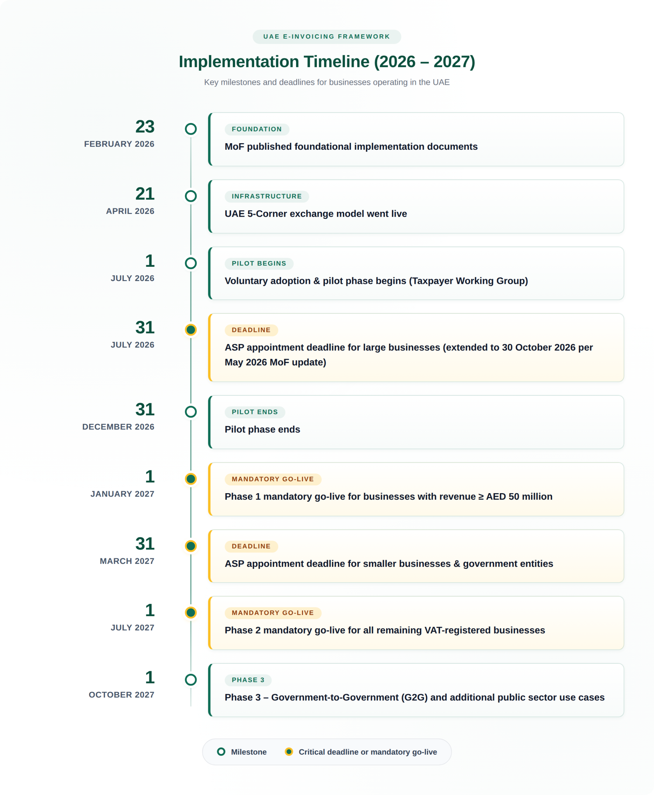 UAE E-Invoicing Timeline