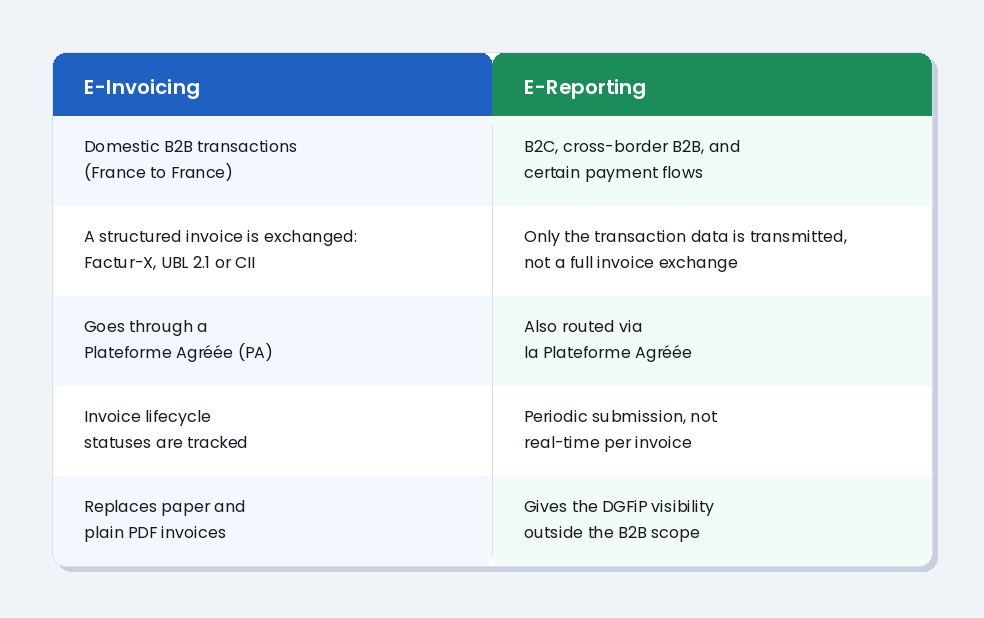 e-Invoicing and e-Reporting Comparison Table