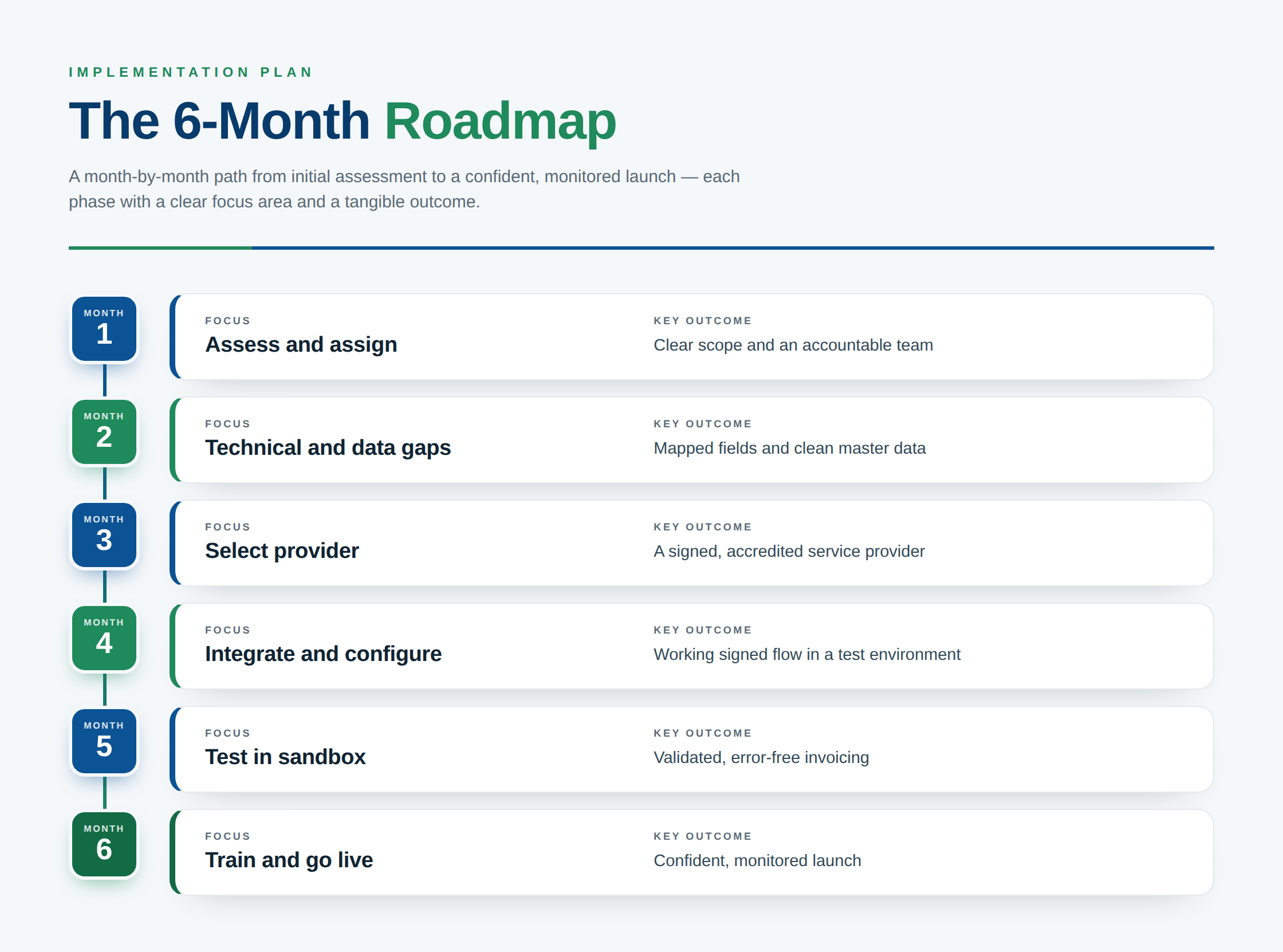 The 6-Month Roadmap